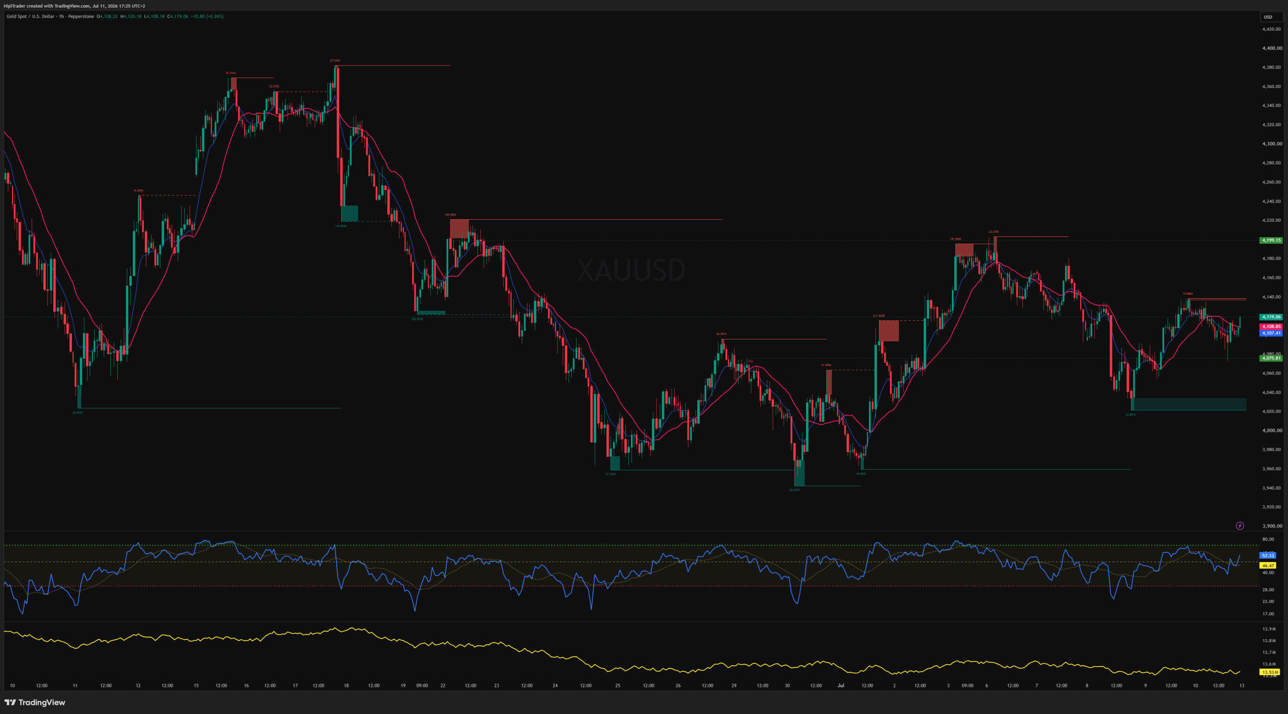 XAUUSD hourly outlook week29 XAUUSD hourly outlook week29